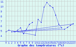 Courbe de tempratures pour Viso del Marqus