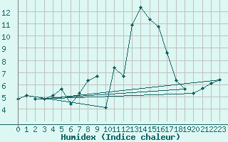 Courbe de l'humidex pour Viso del Marqus