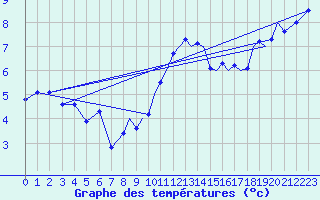 Courbe de tempratures pour Odiham