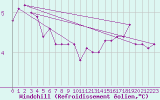 Courbe du refroidissement olien pour Mona