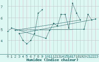 Courbe de l'humidex pour Les Attelas