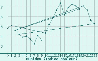 Courbe de l'humidex pour Voiron (38)
