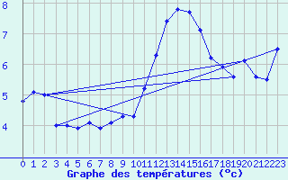 Courbe de tempratures pour Crozon (29)