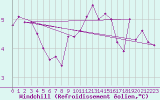 Courbe du refroidissement olien pour Saint-Haon (43)