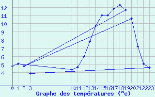 Courbe de tempratures pour Lagarrigue (81)