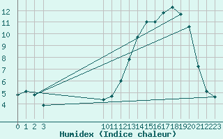 Courbe de l'humidex pour Lagarrigue (81)