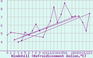 Courbe du refroidissement olien pour Kilpisjarvi Saana