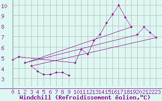 Courbe du refroidissement olien pour Jan (Esp)