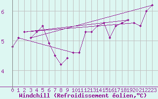 Courbe du refroidissement olien pour Rmering-ls-Puttelange (57)