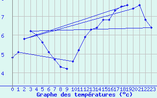Courbe de tempratures pour Vernouillet (78)
