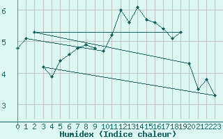 Courbe de l'humidex pour Manlleu (Esp)