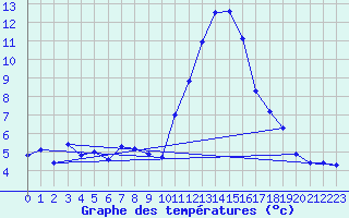 Courbe de tempratures pour Estoher (66)