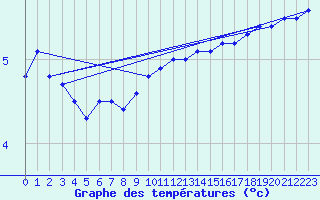 Courbe de tempratures pour Aix-la-Chapelle (All)