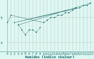 Courbe de l'humidex pour Aix-la-Chapelle (All)
