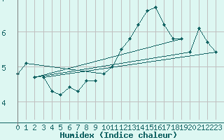 Courbe de l'humidex pour Auxerre-Perrigny (89)