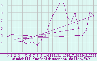 Courbe du refroidissement olien pour Ballypatrick Forest
