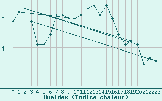 Courbe de l'humidex pour Brandelev