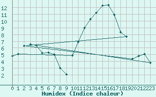 Courbe de l'humidex pour Cazaux (33)