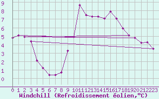 Courbe du refroidissement olien pour Saint-Julien-en-Quint (26)