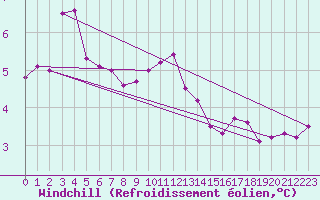 Courbe du refroidissement olien pour Terschelling Hoorn
