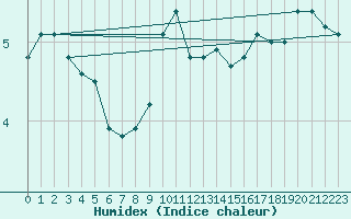 Courbe de l'humidex pour Windischgarsten