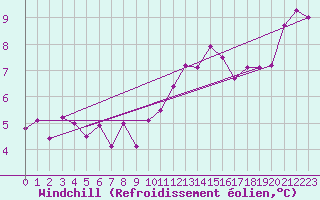 Courbe du refroidissement olien pour Douzy (08)