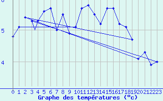 Courbe de tempratures pour Honningsvag / Valan