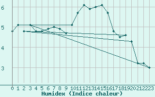 Courbe de l'humidex pour Leconfield