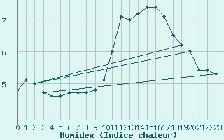 Courbe de l'humidex pour Le Talut - Belle-Ile (56)