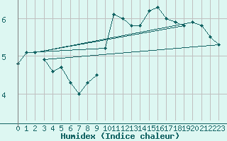 Courbe de l'humidex pour Braunlage