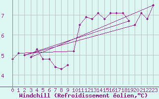 Courbe du refroidissement olien pour Ile de Groix (56)