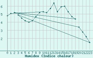 Courbe de l'humidex pour Bistrita