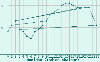 Courbe de l'humidex pour Schmuecke