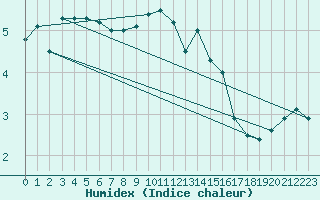 Courbe de l'humidex pour Koszalin