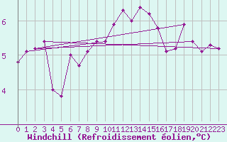 Courbe du refroidissement olien pour Schauenburg-Elgershausen