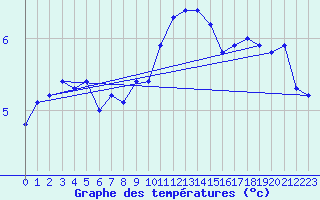 Courbe de tempratures pour Schauenburg-Elgershausen