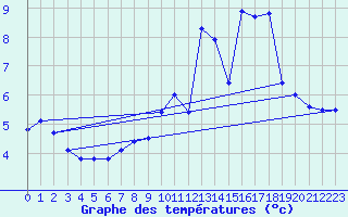Courbe de tempratures pour Courouvre (55)
