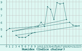 Courbe de l'humidex pour Courouvre (55)