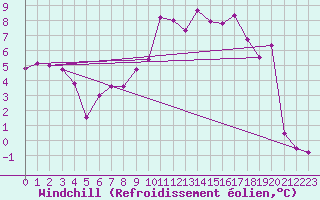 Courbe du refroidissement olien pour Caen (14)