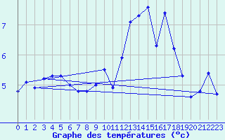 Courbe de tempratures pour Landivisiau (29)