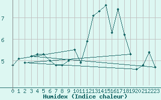 Courbe de l'humidex pour Landivisiau (29)