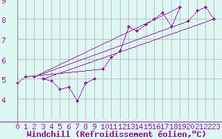 Courbe du refroidissement olien pour Roissy (95)