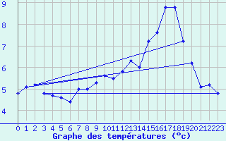 Courbe de tempratures pour Bocognano (2A)