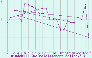 Courbe du refroidissement olien pour Naven