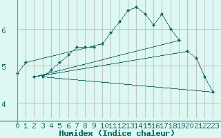 Courbe de l'humidex pour Feldberg-Schwarzwald (All)