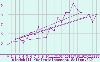 Courbe du refroidissement olien pour Langres (52) 