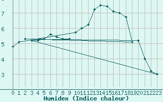 Courbe de l'humidex pour Savigny sur Clairis (89)