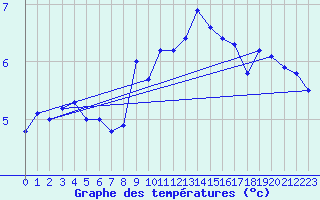 Courbe de tempratures pour Saint-Czaire-sur-Siagne (06)