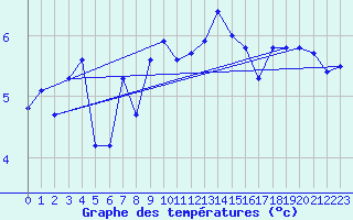 Courbe de tempratures pour Ruhnu