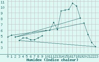 Courbe de l'humidex pour Boulaide (Lux)